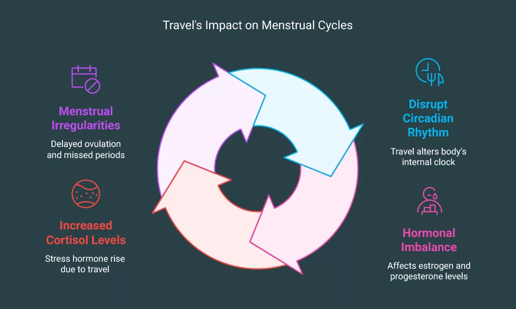 How Travel Can Affect Your Menstrual Cycle