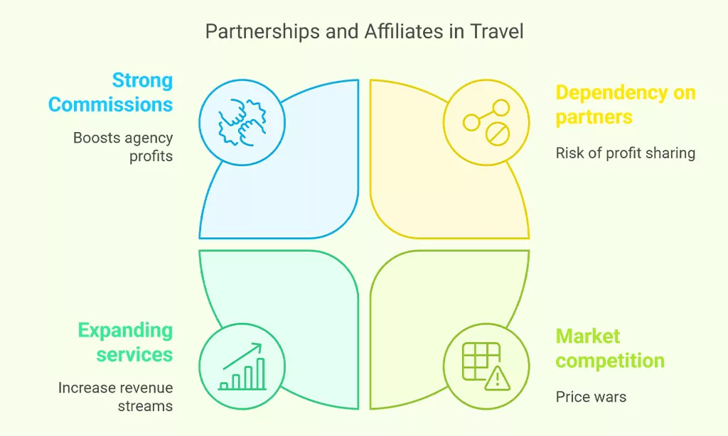 Partnerships and Affiliates