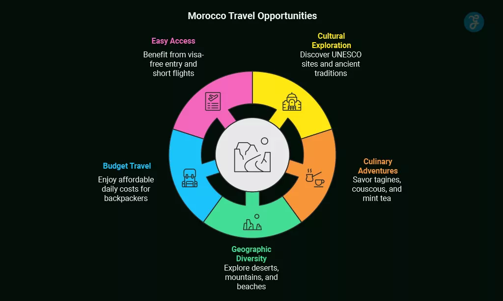 Key Reasons to Visit Morocco